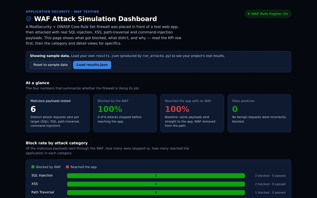 WAF attack simulation dashboard showing block rate and attack category results
